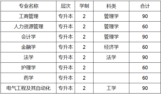 2019年河南理工大學(xué)專升本招生計(jì)劃(圖1)