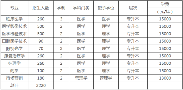 2019年新鄉(xiāng)醫(yī)學(xué)院三全學(xué)院專升本招生計(jì)劃(圖1)