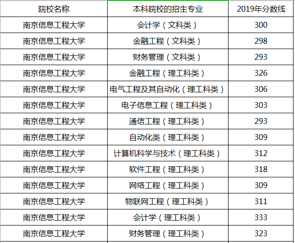 南京信息工程大学专转本分数线2019