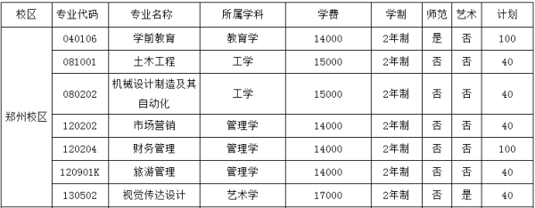 2019年河南師范大學(xué)新聯(lián)學(xué)院專(zhuān)升本招生計(jì)劃(圖1)