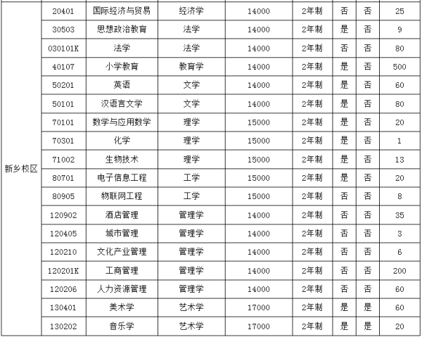 2019年河南師范大學(xué)新聯(lián)學(xué)院專升本招生計(jì)劃(圖2)