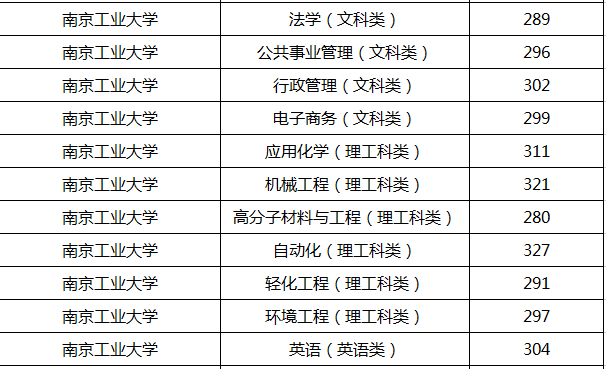 南京工业大学专转本分数线2019