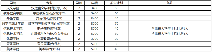 2019年商丘師范學(xué)院專升本招生計(jì)劃(圖1)