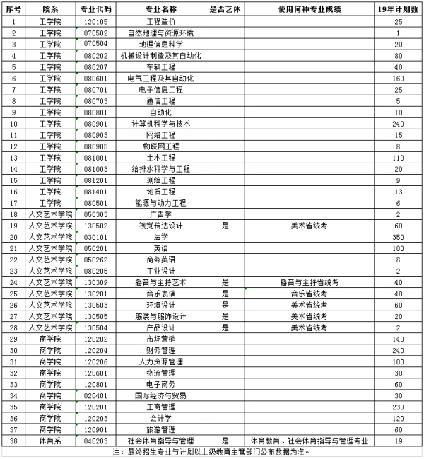 2019年鄭州工商學(xué)院專升本招生計(jì)劃(圖1)