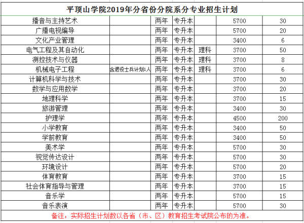 2019年平頂山學(xué)院專升本招生計(jì)劃(圖1)