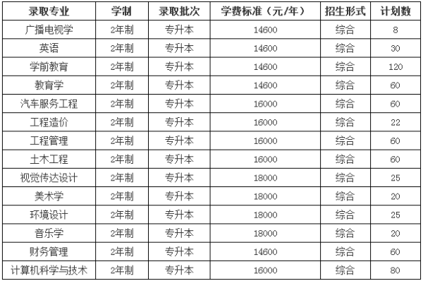 2019年信陽學(xué)院專升本招生計劃(圖1)