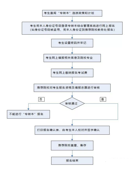 江苏专转本报名流程2020