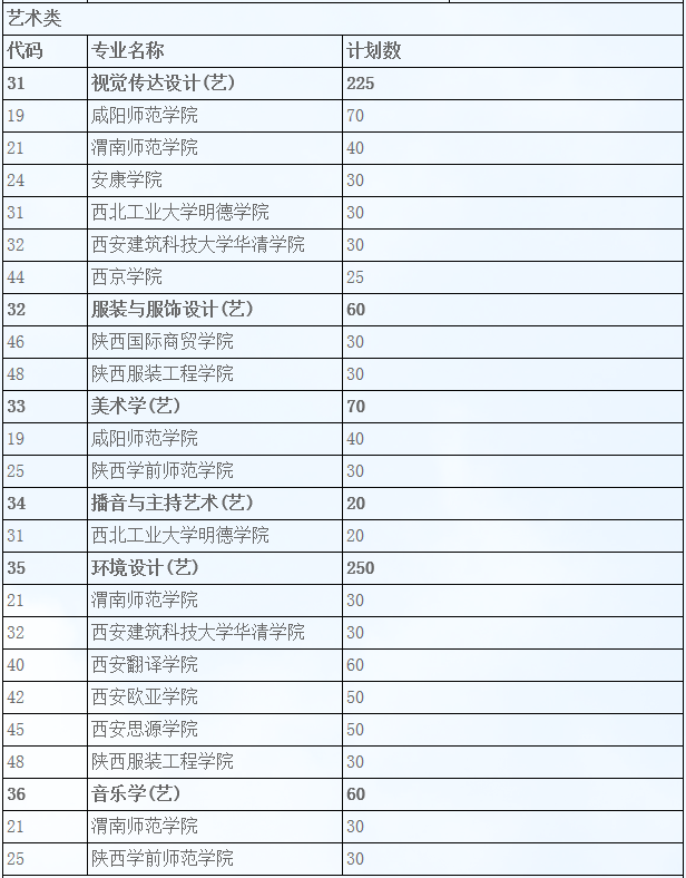 2019年陜西藝術(shù)類專升本院校(圖1)