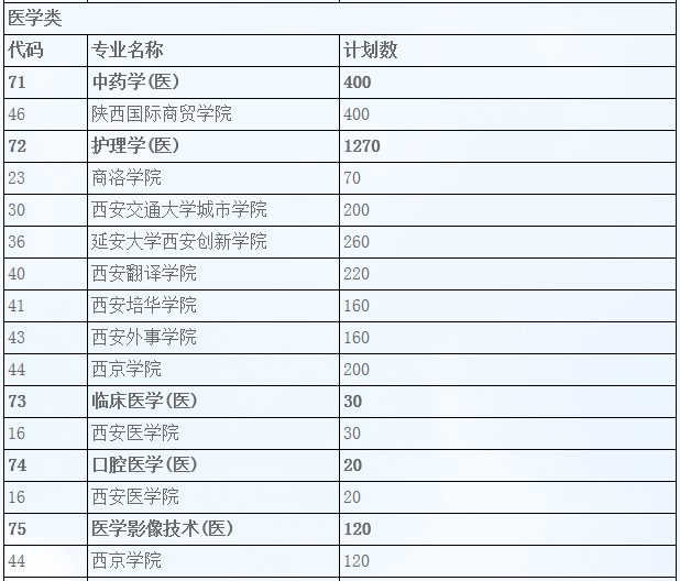 2019年陜西醫(yī)學(xué)類專升本院校(圖1)