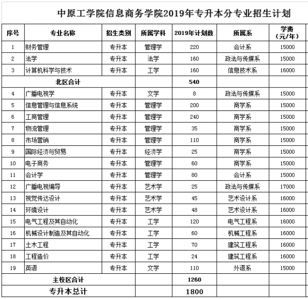 2019年中原工學(xué)院信息商務(wù)學(xué)院專升本招生計劃(圖1)