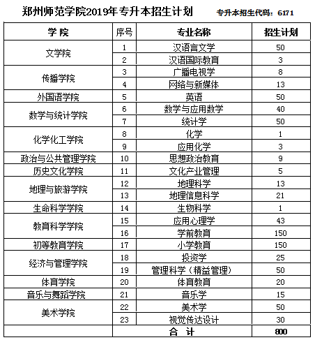 2019年郑州师范学院专升本招生计划(图1)