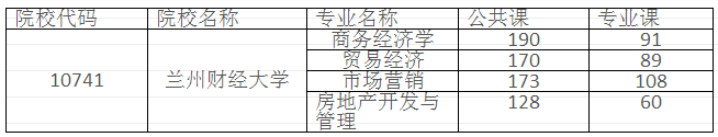 2019年蘭州財(cái)經(jīng)大學(xué)專升本錄取分?jǐn)?shù)線(圖1)