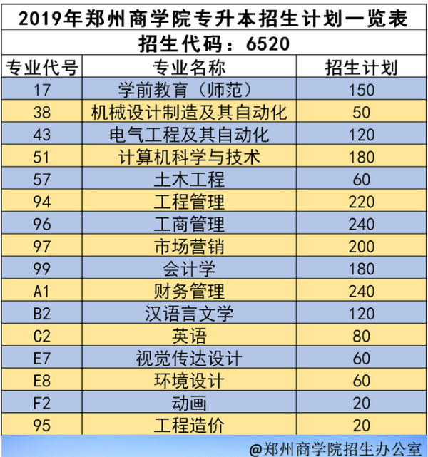 2019年鄭州商學(xué)院專升本招生計劃(圖1)