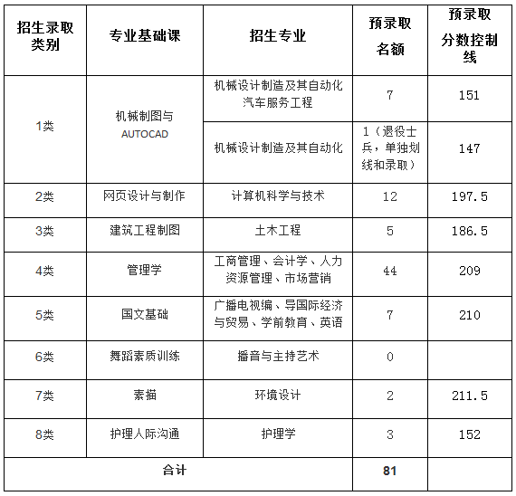 2019年江西科技学院专升本预录取分数线(图1)