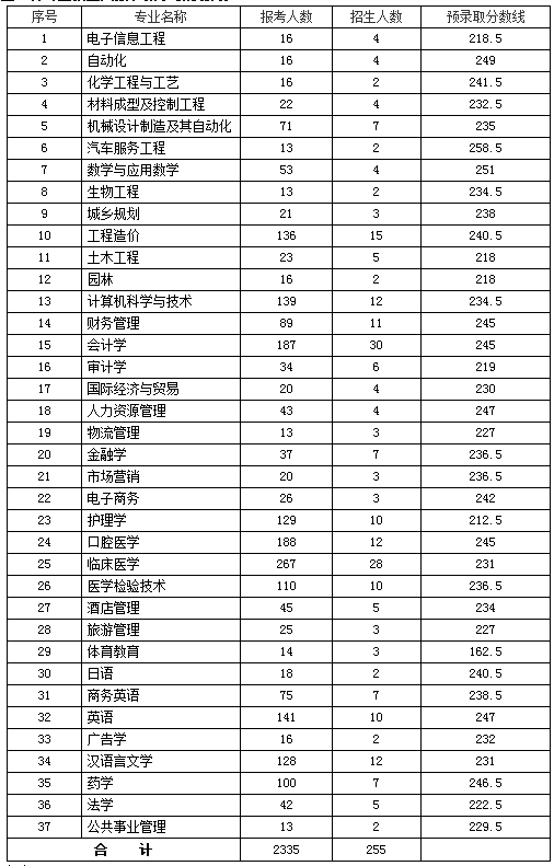 2019年九江学院专升本预录取分数线(图1)