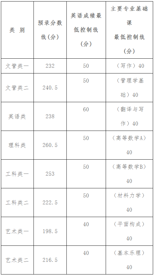 2019年江西科技师范大学专升本预录取分数线(图2)