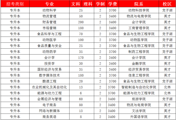 2019年河南牧业经济学院专升本招生计划(图1)