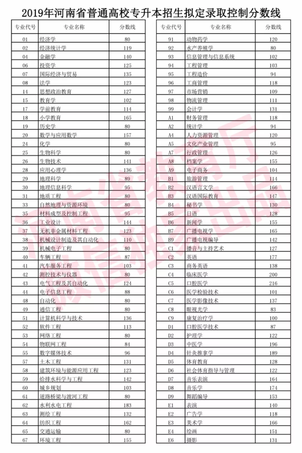 2019年河南专升本录取控制分数线(图1)