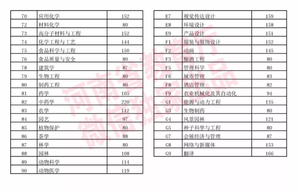 2019年河南专升本录取控制分数线(图2)