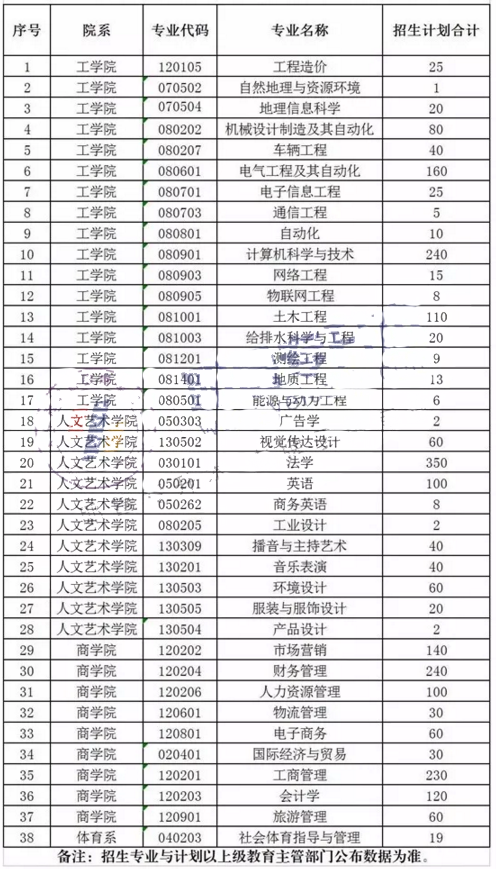 2019年鄭州工商學(xué)院專(zhuān)升本招生計(jì)劃(圖1)