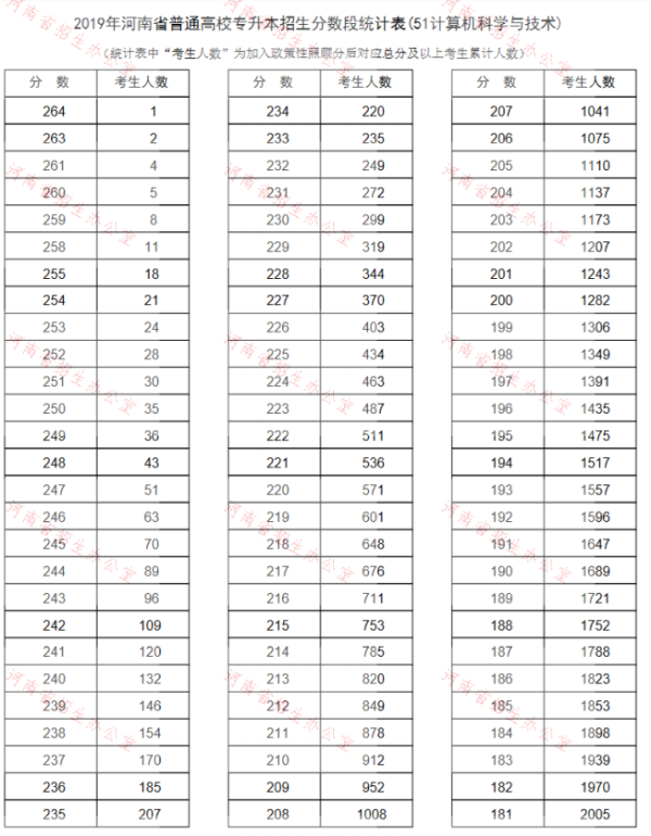 2019年河南专升本计算机科学与技术专业分数段统计表(图1)