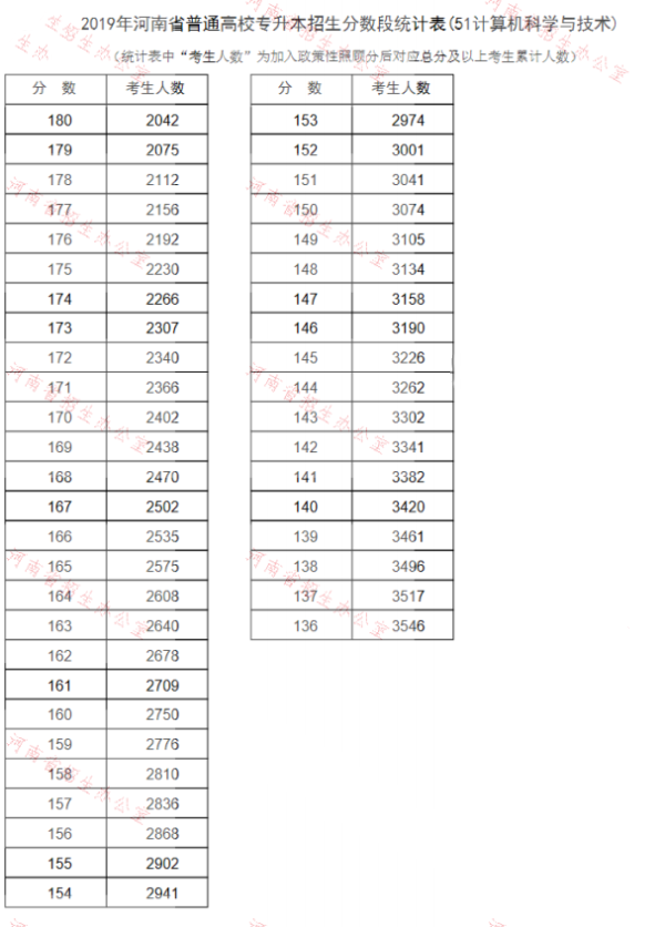 2019年河南专升本计算机科学与技术专业分数段统计表(图2)