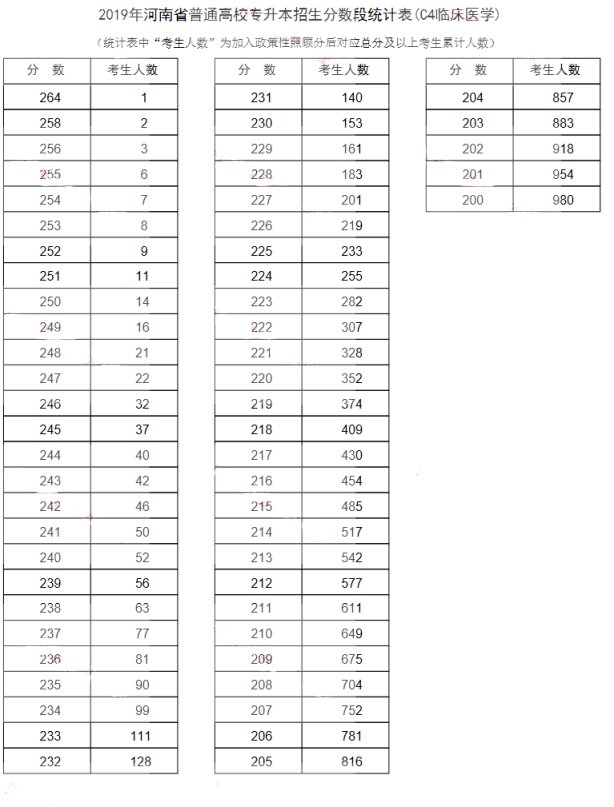 2019年河南专升本临床医学专业分数段统计表(图1)