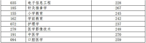 2019年山东专升本各专业录取控制分数线（普通类）(图2)