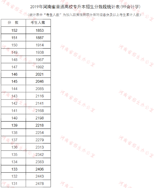 2019年河南专升本会计学专业分数段统计表(图2)