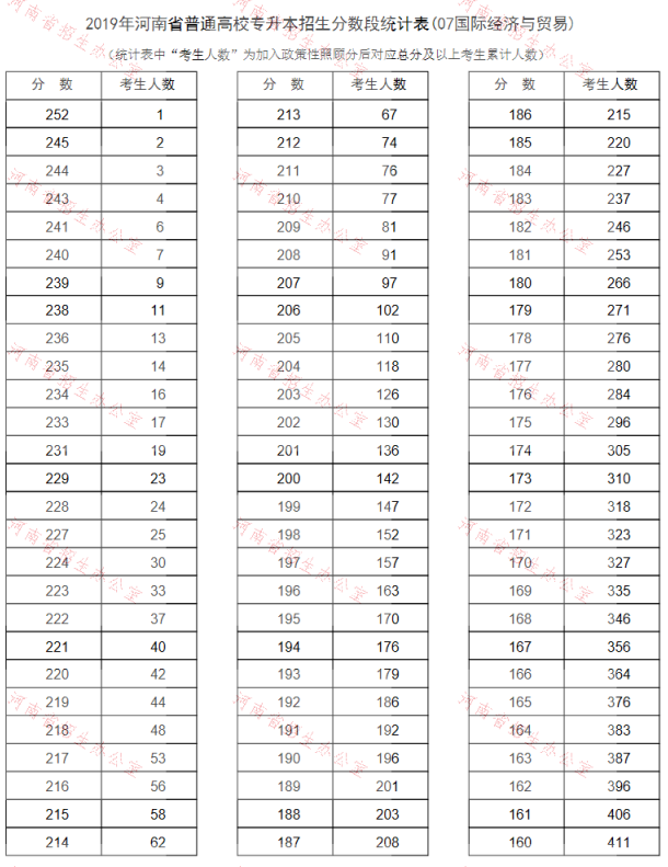 2019年河南专升本国际经济与贸易专业分数段统计表(图1)