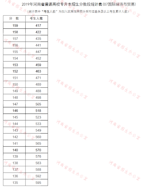 2019年河南专升本国际经济与贸易专业分数段统计表(图2)