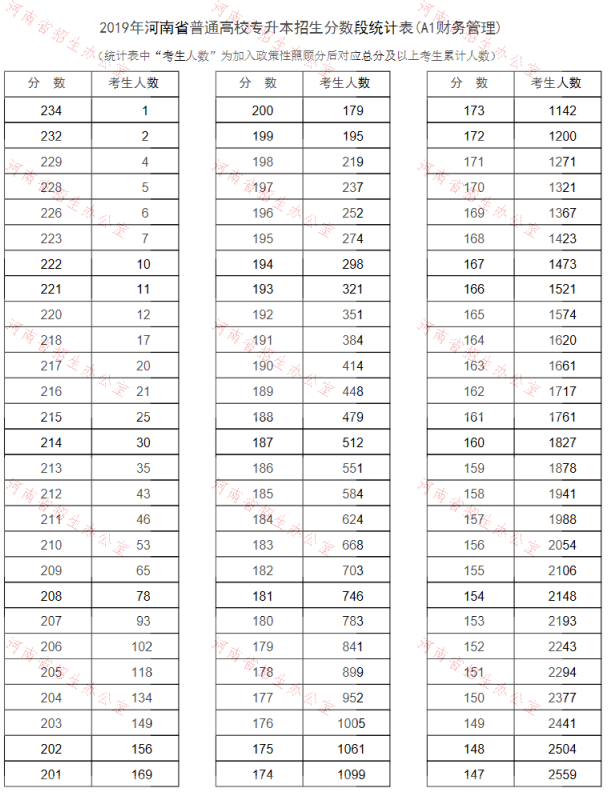 2019年河南专升本财务管理专业分数段统计表(图1)