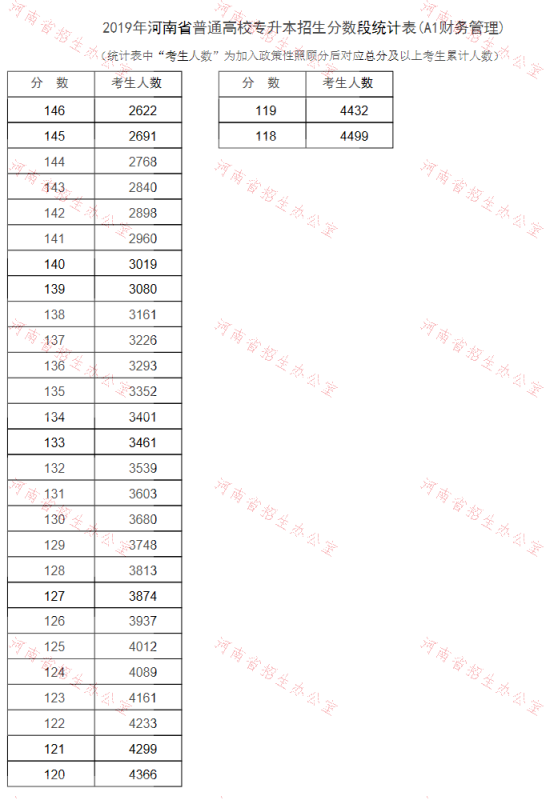 2019年河南专升本财务管理专业分数段统计表(图2)