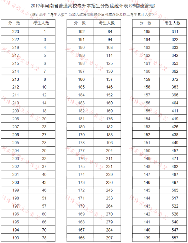 2019年河南专升本物流管理专业分数段统计表(图1)