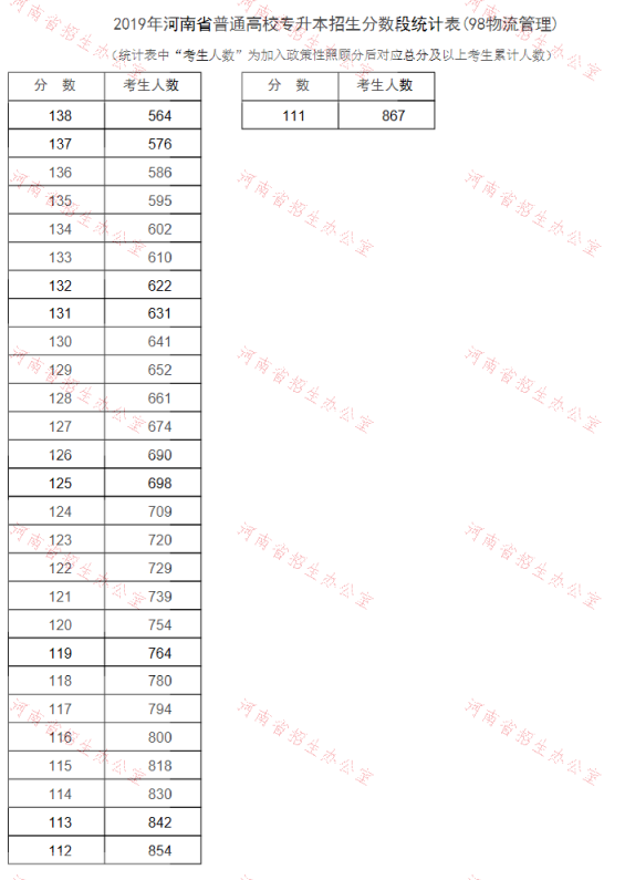 2019年河南专升本物流管理专业分数段统计表(图2)