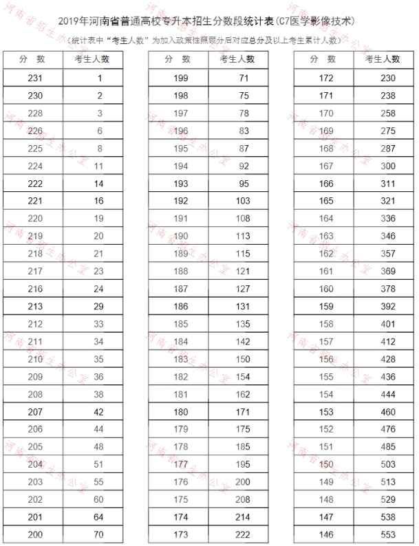 2019年河南专升本医学影像技术专业分数段统计表(图1)