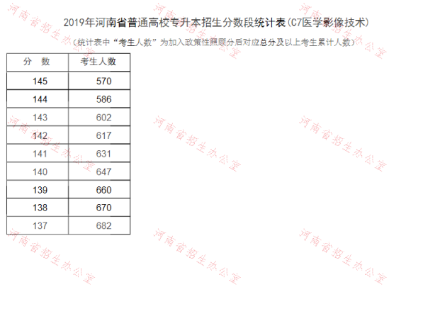 2019年河南专升本医学影像技术专业分数段统计表(图2)