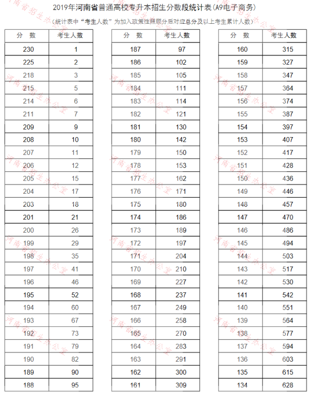 2019年河南专升本电子商务专业分数段统计表(图1)