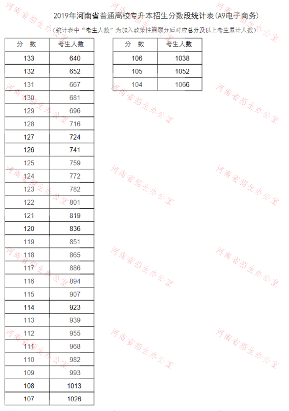 2019年河南专升本电子商务专业分数段统计表(图2)