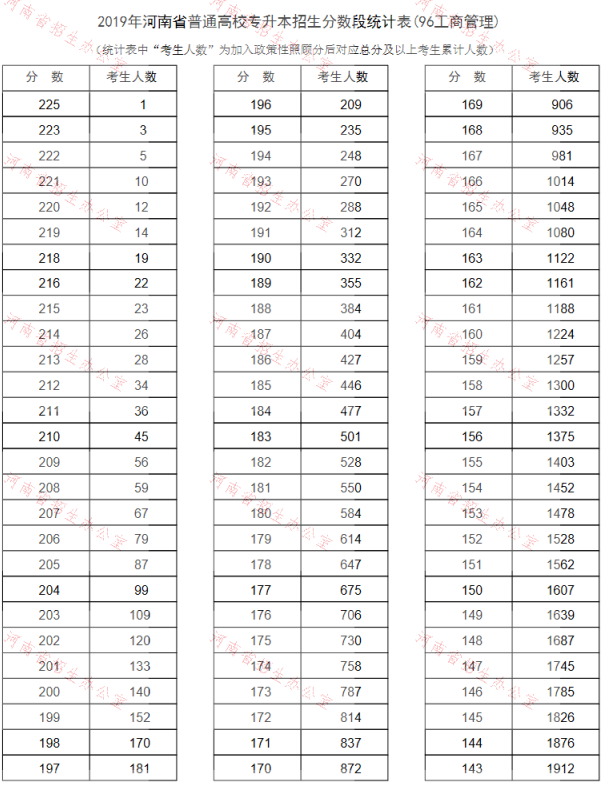 2019年河南专升本工商管理专业分数段统计表(图1)