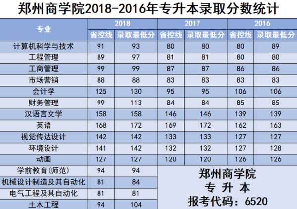 2016年-2018年郑州商学院专升本分数线汇总(图1)