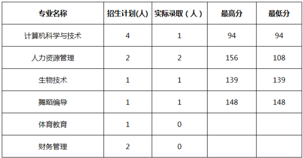 2018年周口师范学院专升本录取分数线(图2)