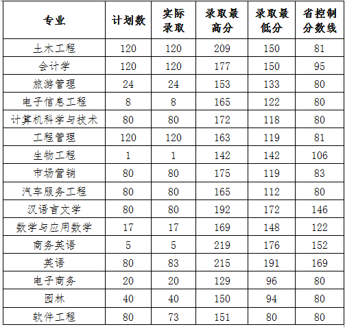 2017年黃淮學(xué)院專升本分?jǐn)?shù)線(圖1)