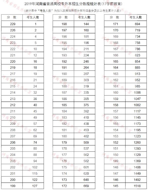 2019年河南專升本學(xué)前教育專業(yè)分?jǐn)?shù)段統(tǒng)計(jì)表(圖1)