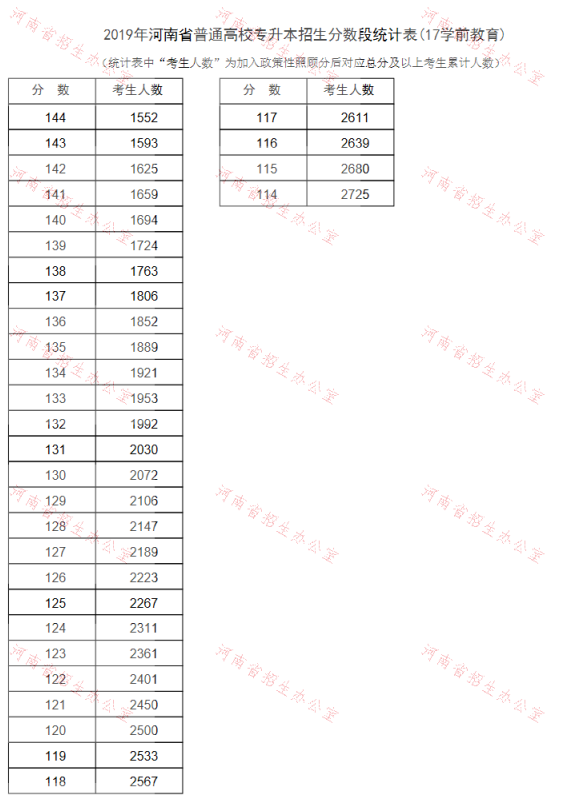 2019年河南專升本學(xué)前教育專業(yè)分?jǐn)?shù)段統(tǒng)計(jì)表(圖2)