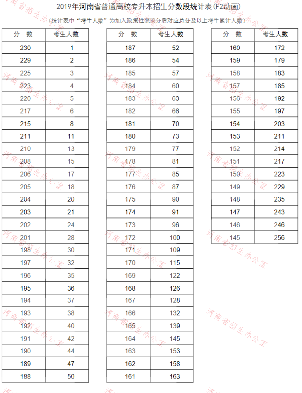 2019年河南专升本动画专业分数段统计表(图1)