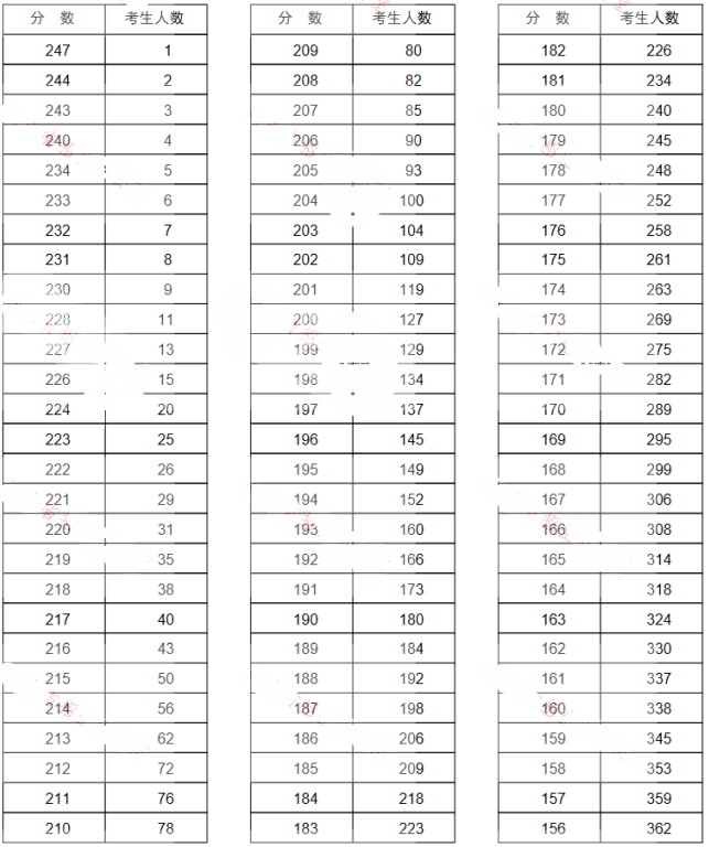 2019年河南專升本金融學(xué)招生分?jǐn)?shù)段統(tǒng)計(jì)表(圖1)