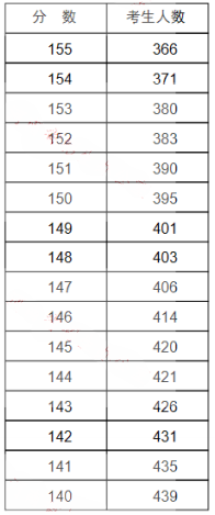 2019年河南專升本金融學(xué)招生分?jǐn)?shù)段統(tǒng)計(jì)表(圖2)