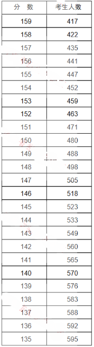 2019年河南專升本國際經(jīng)濟與貿(mào)易招生分數(shù)段統(tǒng)計表(圖2)