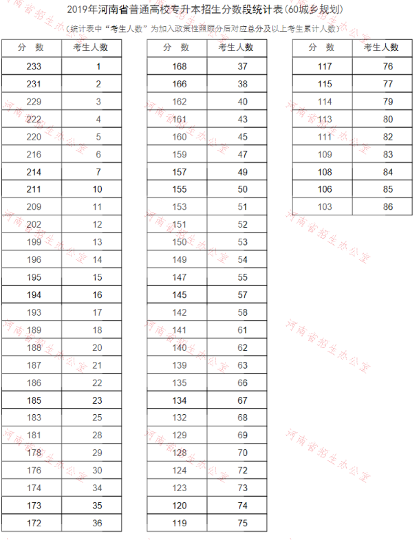 2019年河南专升本城乡规划专业分数段统计表(图1)